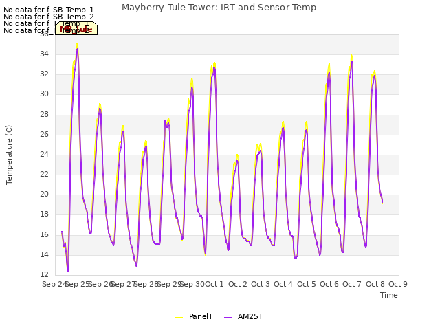 plot of Mayberry Tule Tower: IRT and Sensor Temp