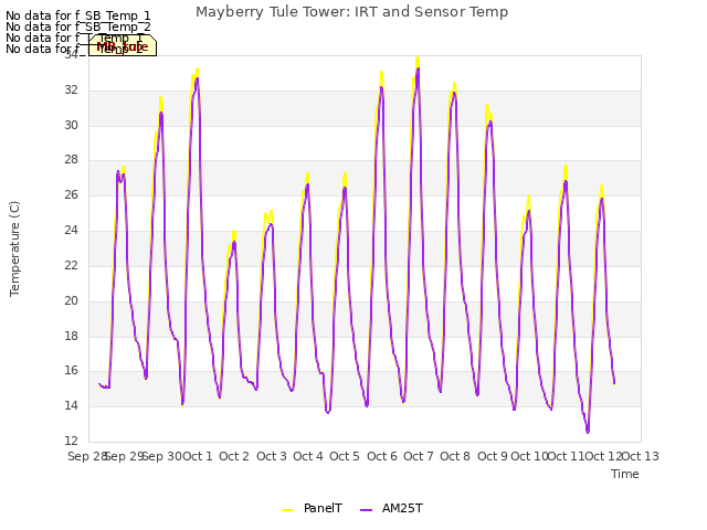 plot of Mayberry Tule Tower: IRT and Sensor Temp