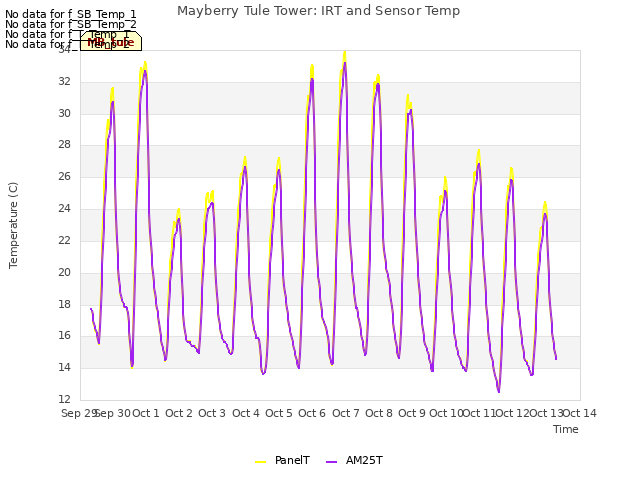 plot of Mayberry Tule Tower: IRT and Sensor Temp