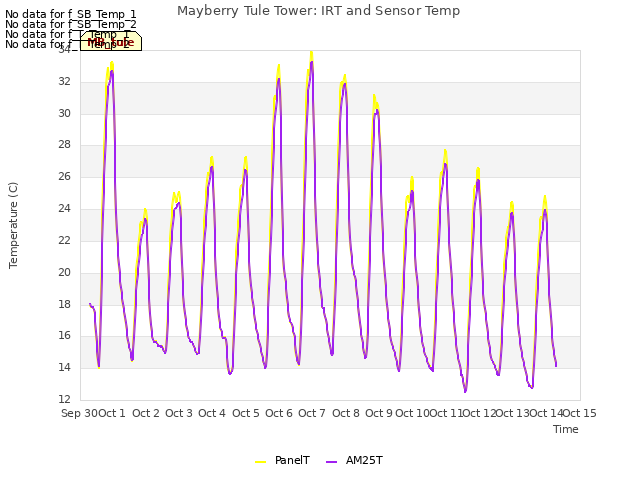plot of Mayberry Tule Tower: IRT and Sensor Temp