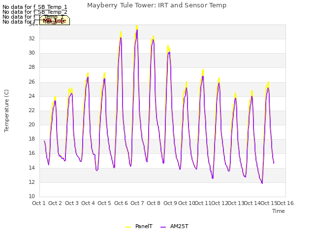 plot of Mayberry Tule Tower: IRT and Sensor Temp