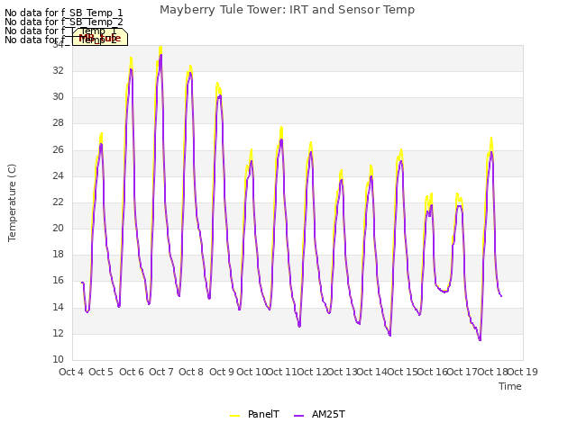 plot of Mayberry Tule Tower: IRT and Sensor Temp