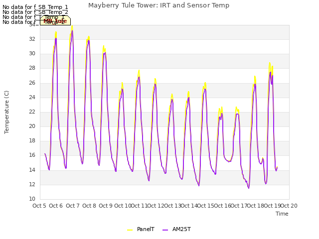 plot of Mayberry Tule Tower: IRT and Sensor Temp