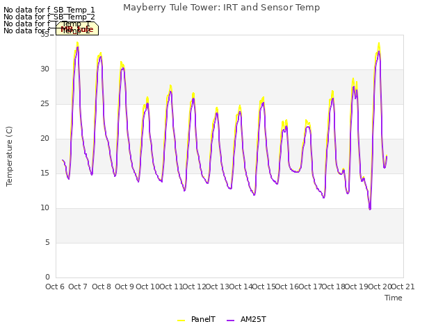 plot of Mayberry Tule Tower: IRT and Sensor Temp