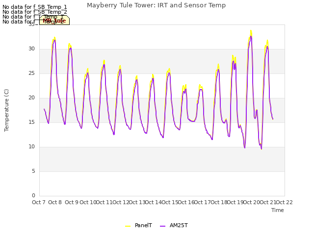 plot of Mayberry Tule Tower: IRT and Sensor Temp