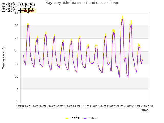 plot of Mayberry Tule Tower: IRT and Sensor Temp