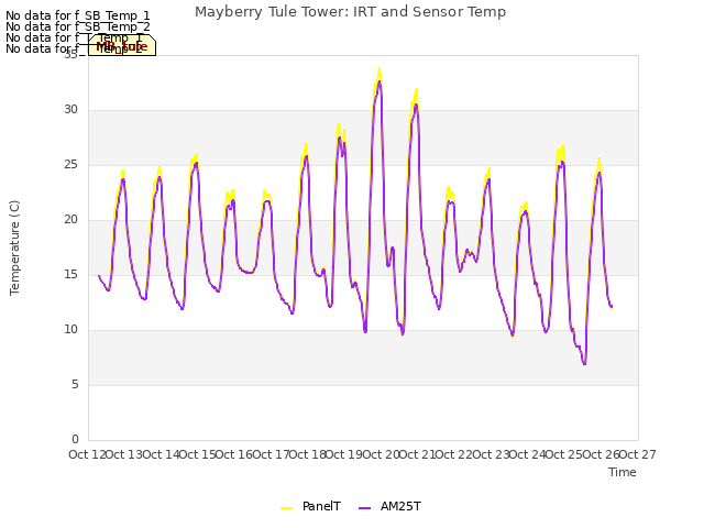 plot of Mayberry Tule Tower: IRT and Sensor Temp