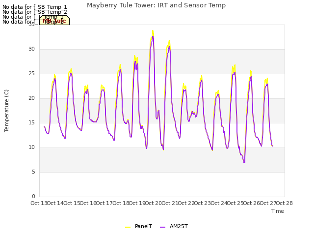 plot of Mayberry Tule Tower: IRT and Sensor Temp