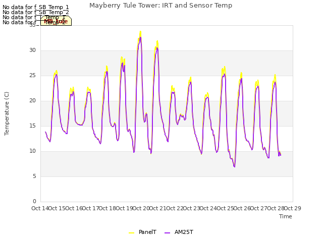 plot of Mayberry Tule Tower: IRT and Sensor Temp
