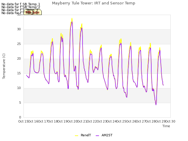 plot of Mayberry Tule Tower: IRT and Sensor Temp