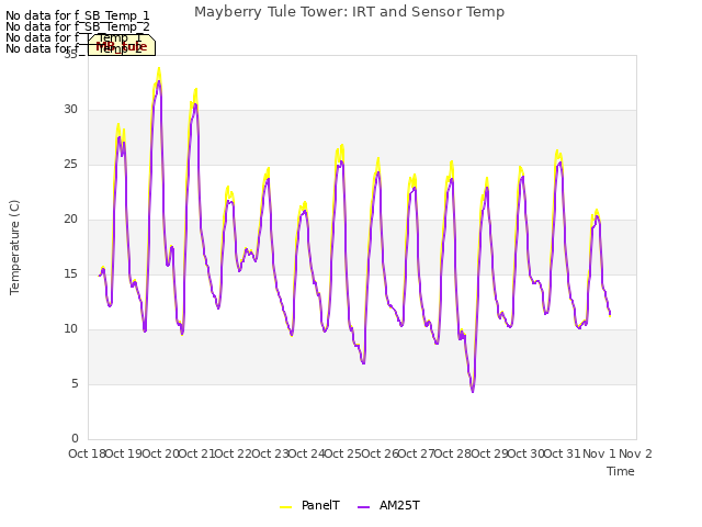 plot of Mayberry Tule Tower: IRT and Sensor Temp