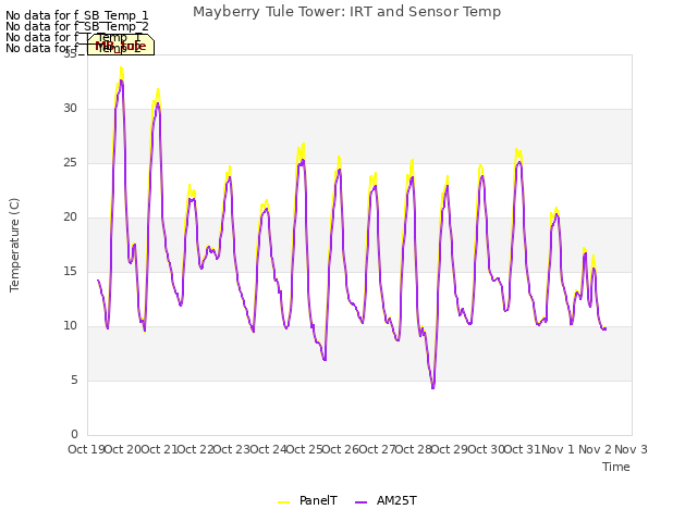 plot of Mayberry Tule Tower: IRT and Sensor Temp