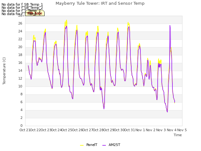 plot of Mayberry Tule Tower: IRT and Sensor Temp