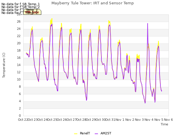 plot of Mayberry Tule Tower: IRT and Sensor Temp