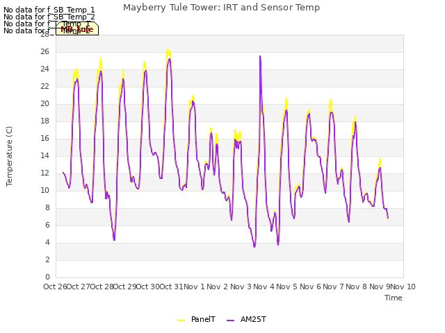 plot of Mayberry Tule Tower: IRT and Sensor Temp