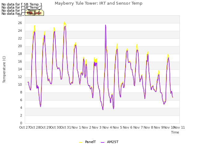 plot of Mayberry Tule Tower: IRT and Sensor Temp