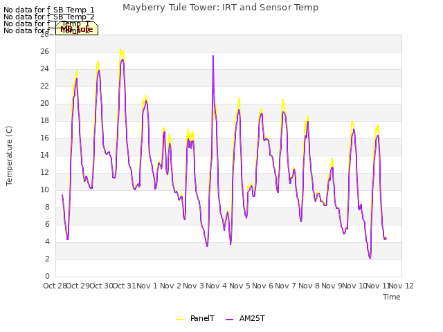 plot of Mayberry Tule Tower: IRT and Sensor Temp
