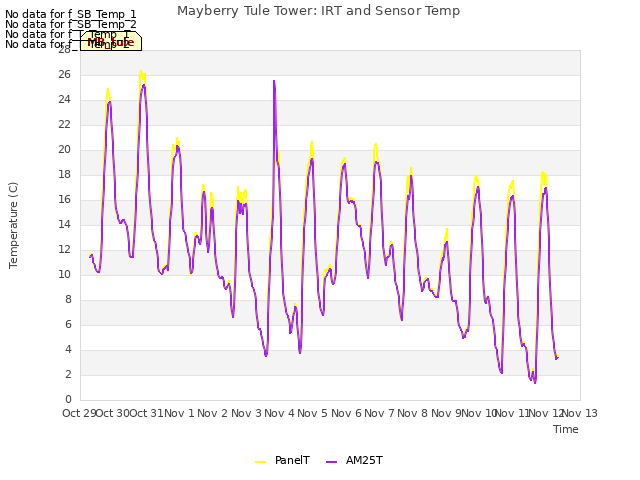 plot of Mayberry Tule Tower: IRT and Sensor Temp