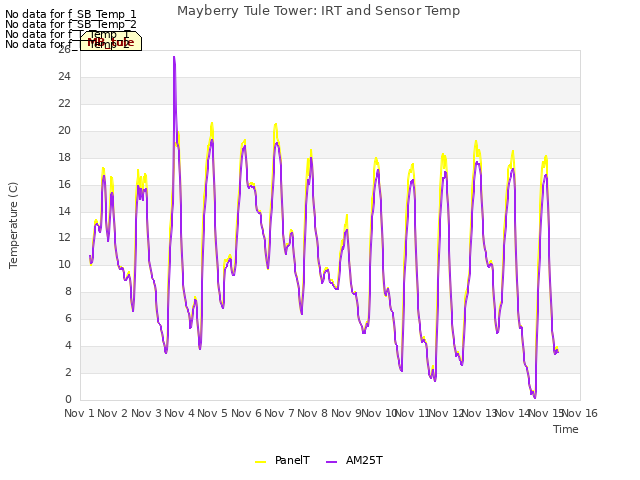 plot of Mayberry Tule Tower: IRT and Sensor Temp