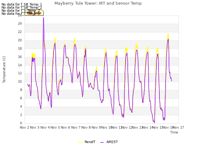 plot of Mayberry Tule Tower: IRT and Sensor Temp