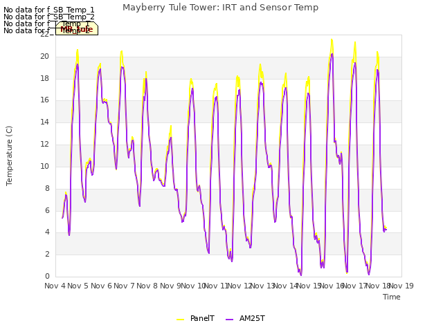 plot of Mayberry Tule Tower: IRT and Sensor Temp