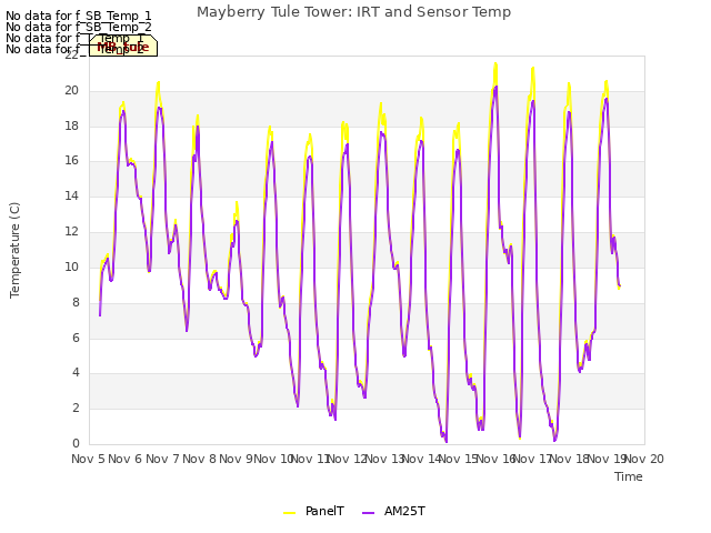 plot of Mayberry Tule Tower: IRT and Sensor Temp