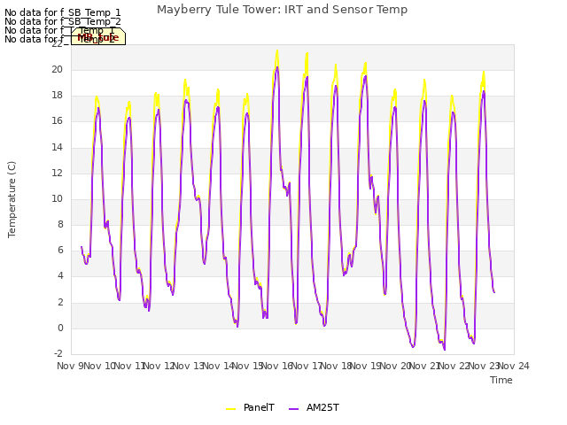 plot of Mayberry Tule Tower: IRT and Sensor Temp