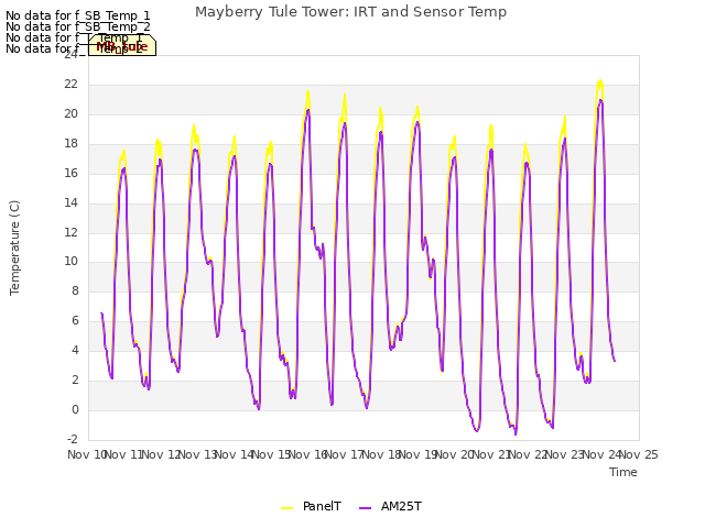 plot of Mayberry Tule Tower: IRT and Sensor Temp