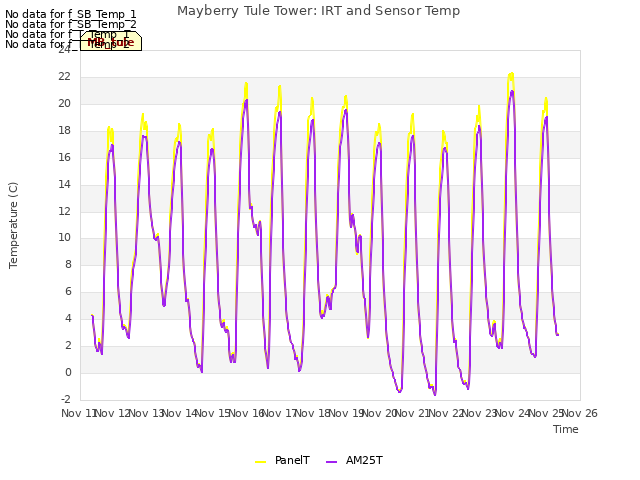 plot of Mayberry Tule Tower: IRT and Sensor Temp