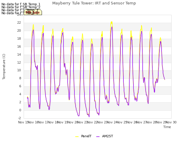 plot of Mayberry Tule Tower: IRT and Sensor Temp