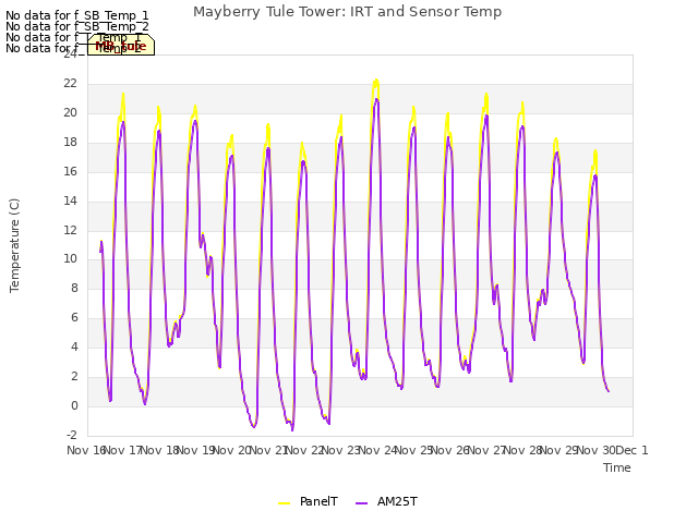 plot of Mayberry Tule Tower: IRT and Sensor Temp