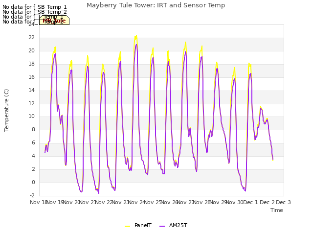 plot of Mayberry Tule Tower: IRT and Sensor Temp