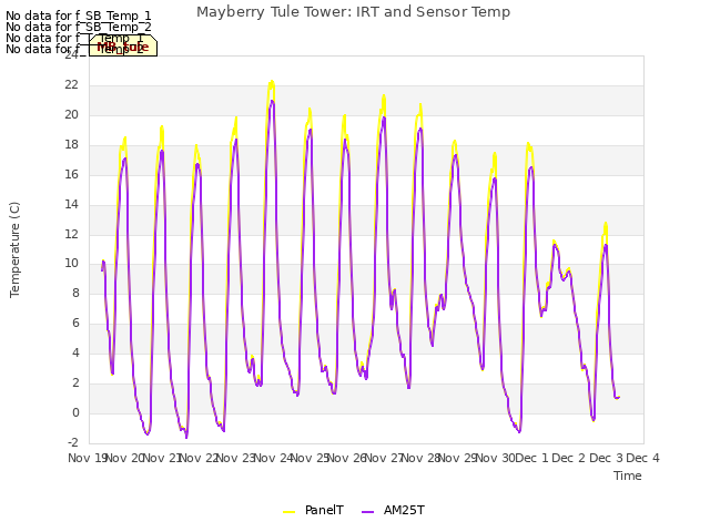 plot of Mayberry Tule Tower: IRT and Sensor Temp