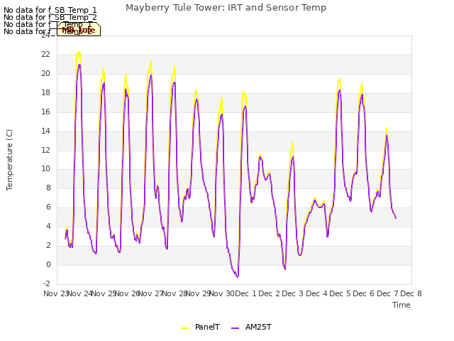 plot of Mayberry Tule Tower: IRT and Sensor Temp