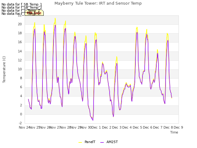 plot of Mayberry Tule Tower: IRT and Sensor Temp