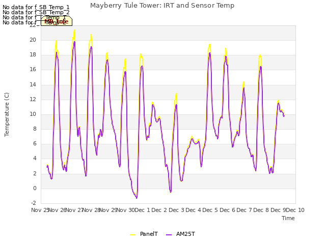 plot of Mayberry Tule Tower: IRT and Sensor Temp