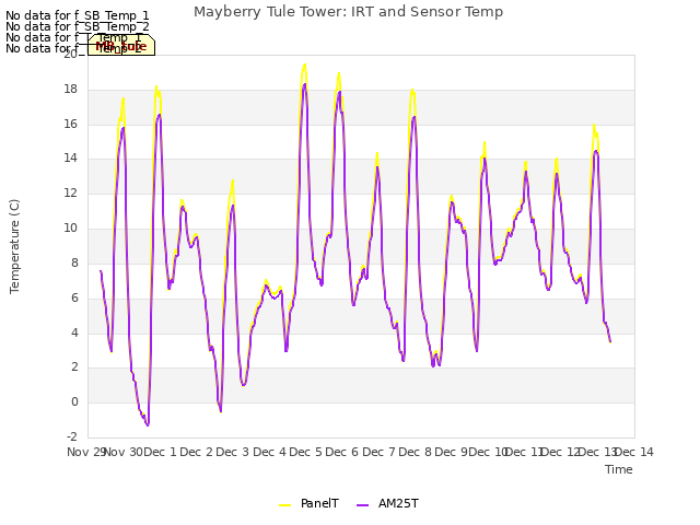 plot of Mayberry Tule Tower: IRT and Sensor Temp