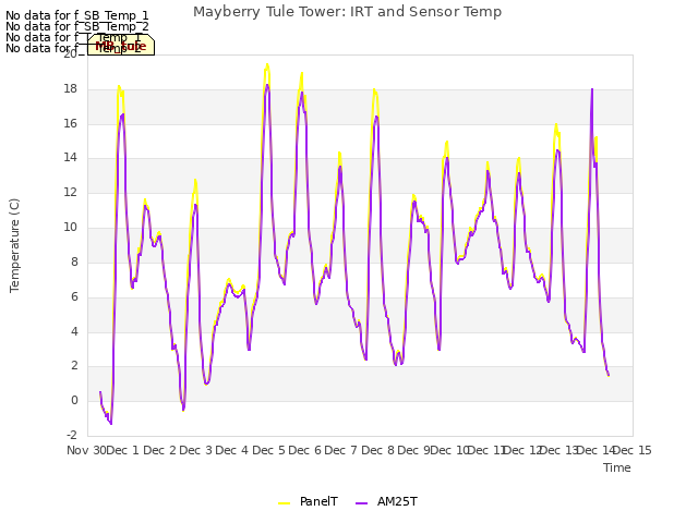 plot of Mayberry Tule Tower: IRT and Sensor Temp