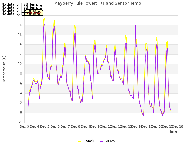 plot of Mayberry Tule Tower: IRT and Sensor Temp