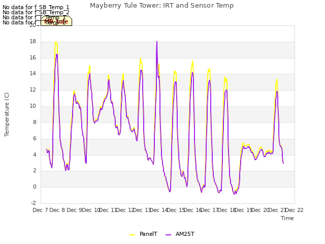 plot of Mayberry Tule Tower: IRT and Sensor Temp