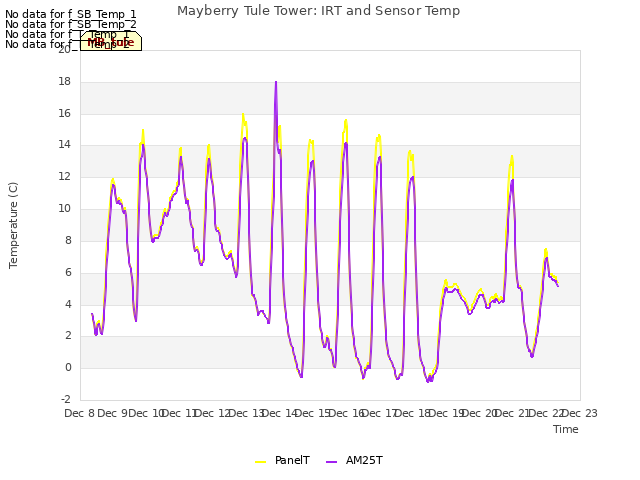 plot of Mayberry Tule Tower: IRT and Sensor Temp