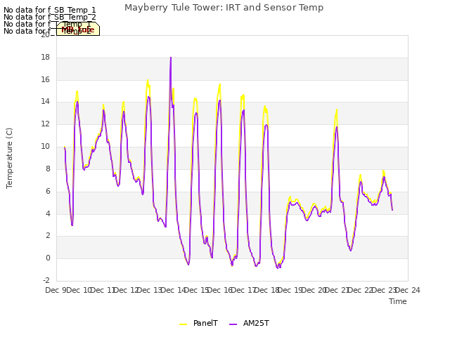 plot of Mayberry Tule Tower: IRT and Sensor Temp