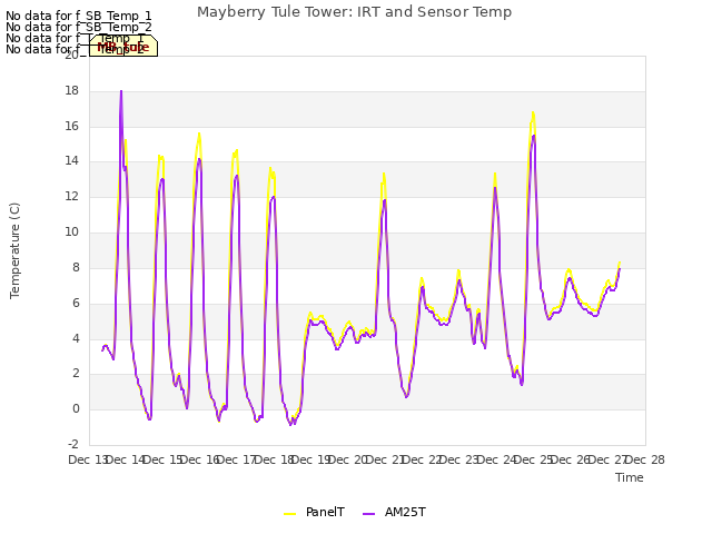 plot of Mayberry Tule Tower: IRT and Sensor Temp