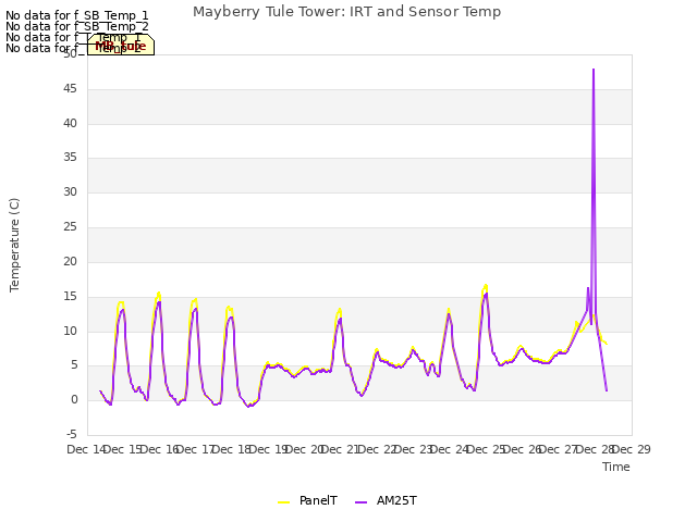 plot of Mayberry Tule Tower: IRT and Sensor Temp