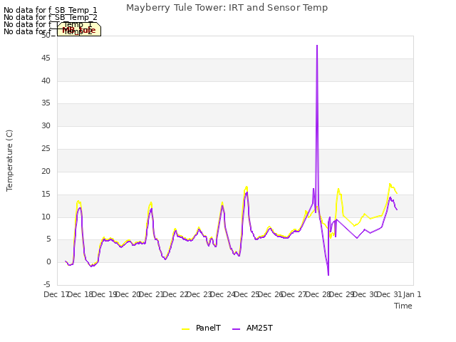 plot of Mayberry Tule Tower: IRT and Sensor Temp