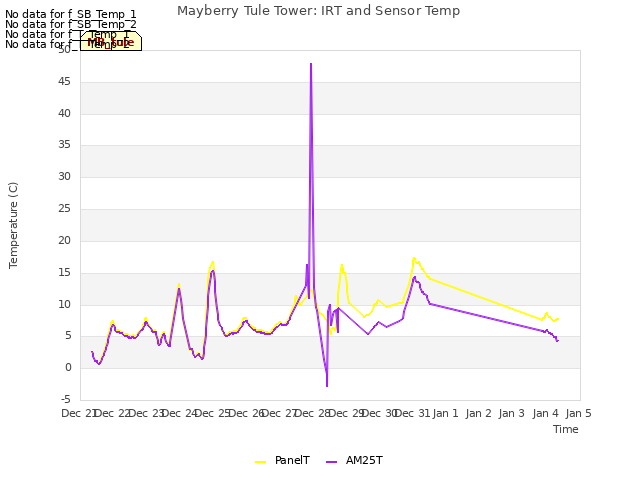 plot of Mayberry Tule Tower: IRT and Sensor Temp