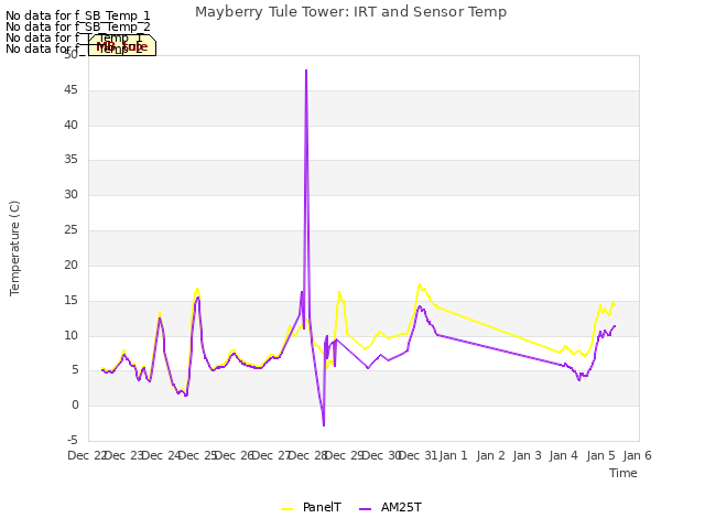 plot of Mayberry Tule Tower: IRT and Sensor Temp