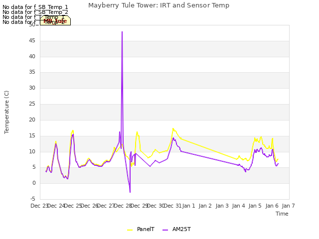 plot of Mayberry Tule Tower: IRT and Sensor Temp