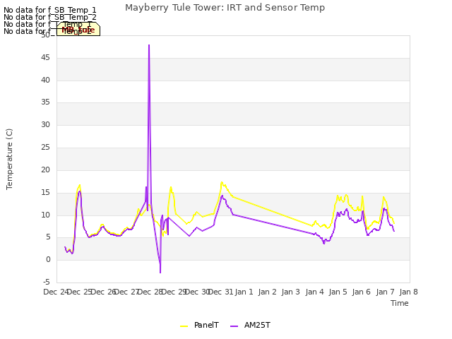 plot of Mayberry Tule Tower: IRT and Sensor Temp