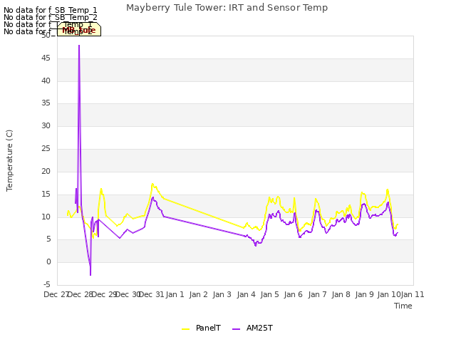 plot of Mayberry Tule Tower: IRT and Sensor Temp